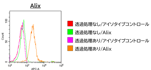 EV-Perm™ エクソソーム膜透過処理用キット｜【ライフサイエンス】製品