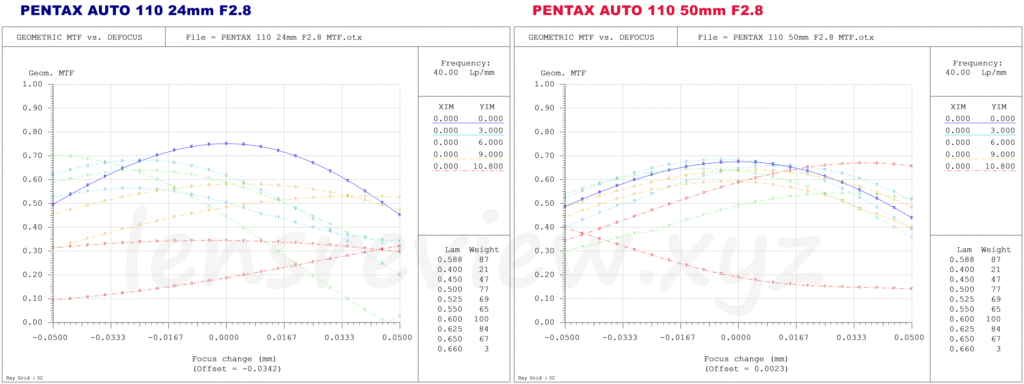 光学エンジニアの解説】 ペンタックス ワンテン PENTAX AUTO 110 24mm