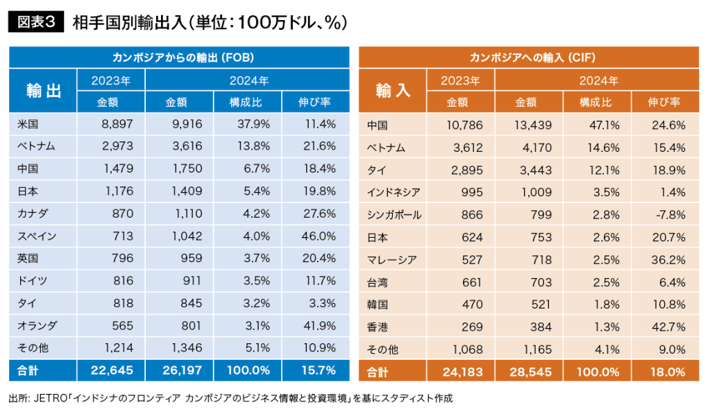 陸ASEANにおけるカンボジアのポテンシャル | リンオペ