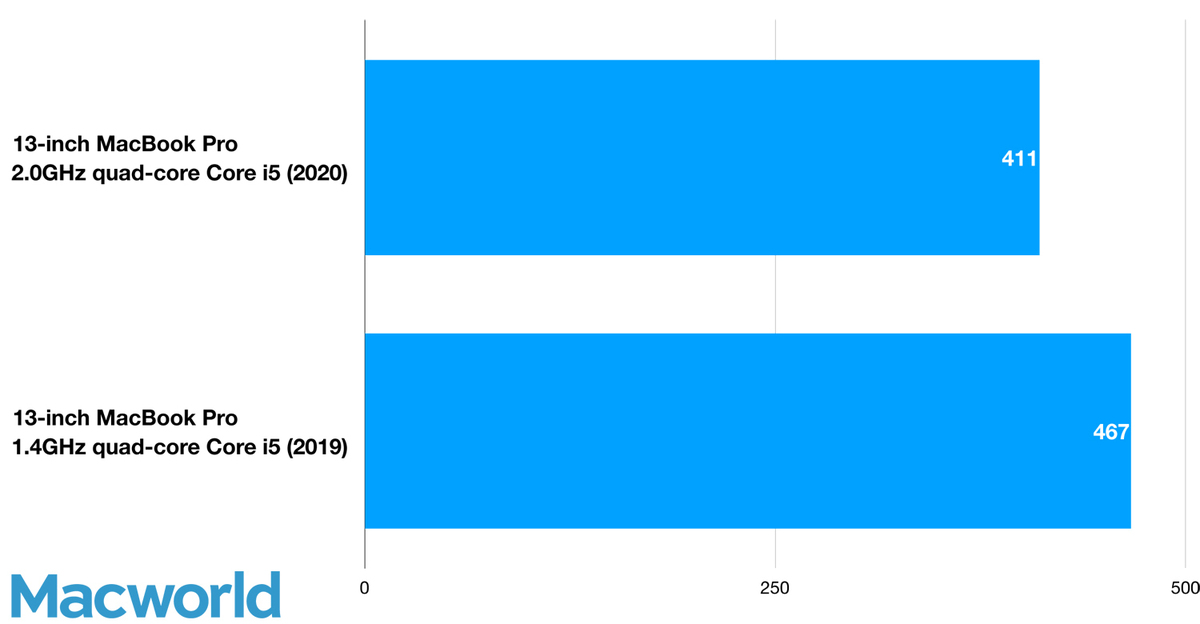 13-inch 2.0GHz quad-core Core i5 MacBook Pro 2020 review | Macworld