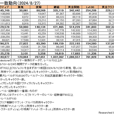 Lucky Bancho 日記「【Lodestone国勢調査】ワールド別統計更新！(2024