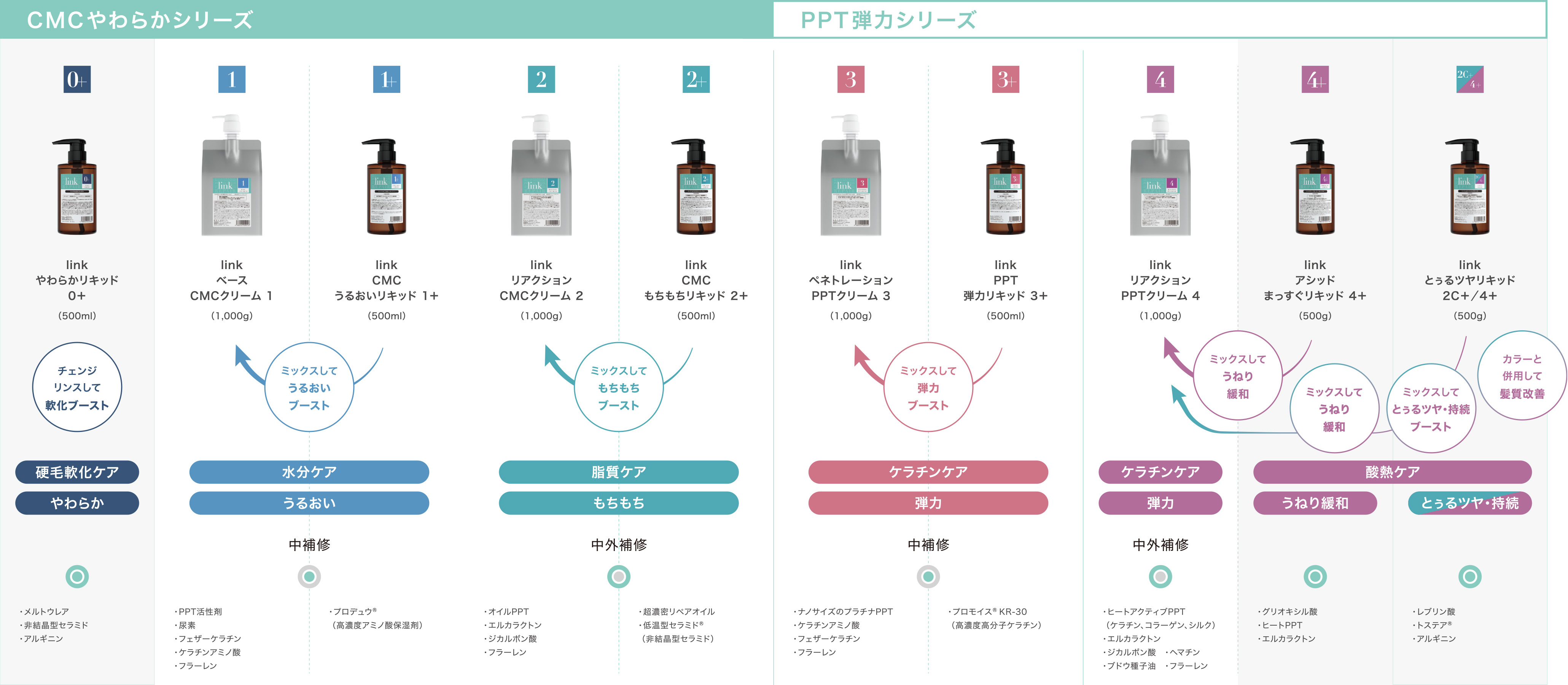 製品 – PRODUCTS | 反応型パーソナルトリートメント link（リンク）