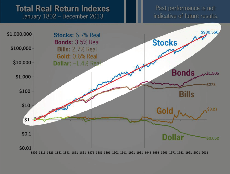 資産運用の答え】普通の人は知らない「米国200年の真実」について解説