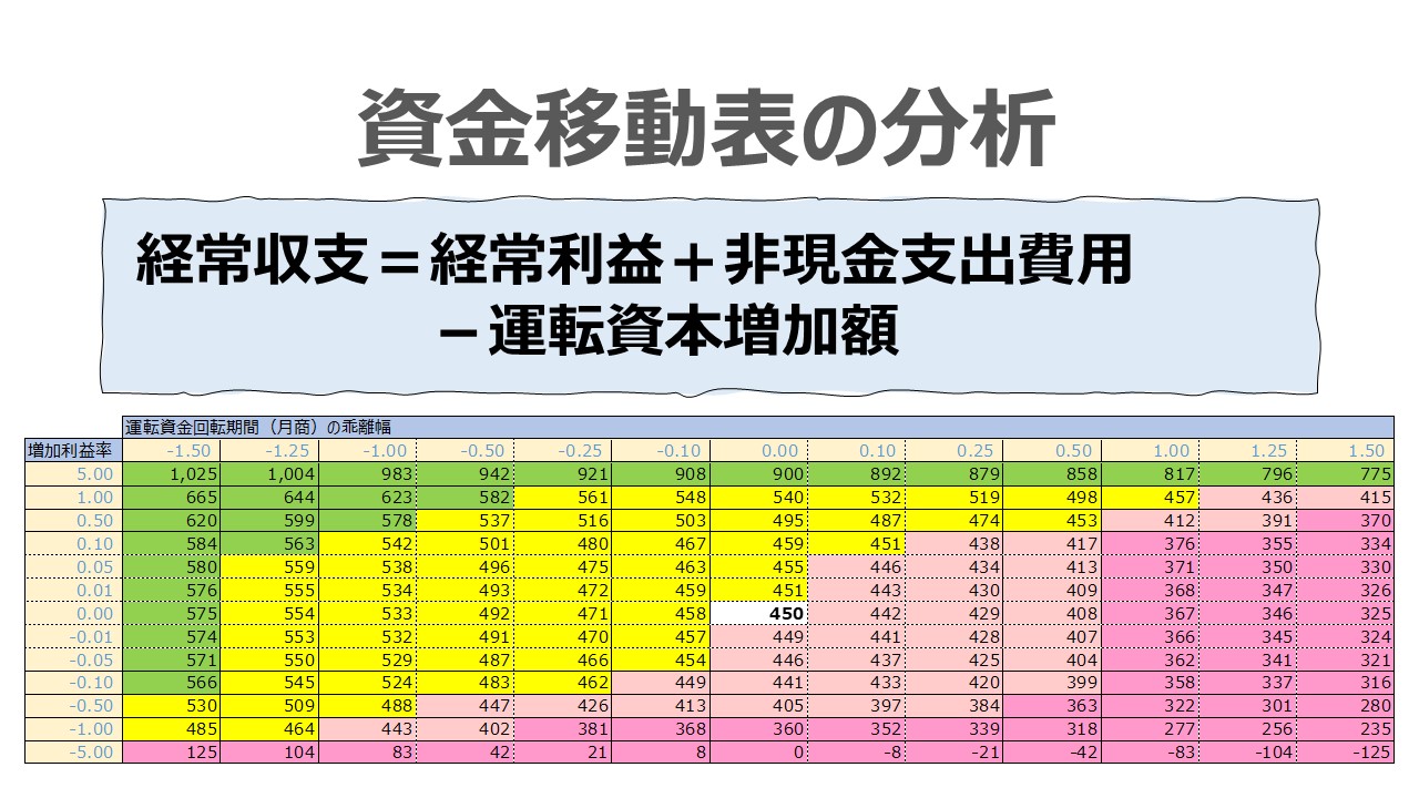 資金移動表の分析（経常収支比率） | ビジネスハック 戦略/経営/会計
