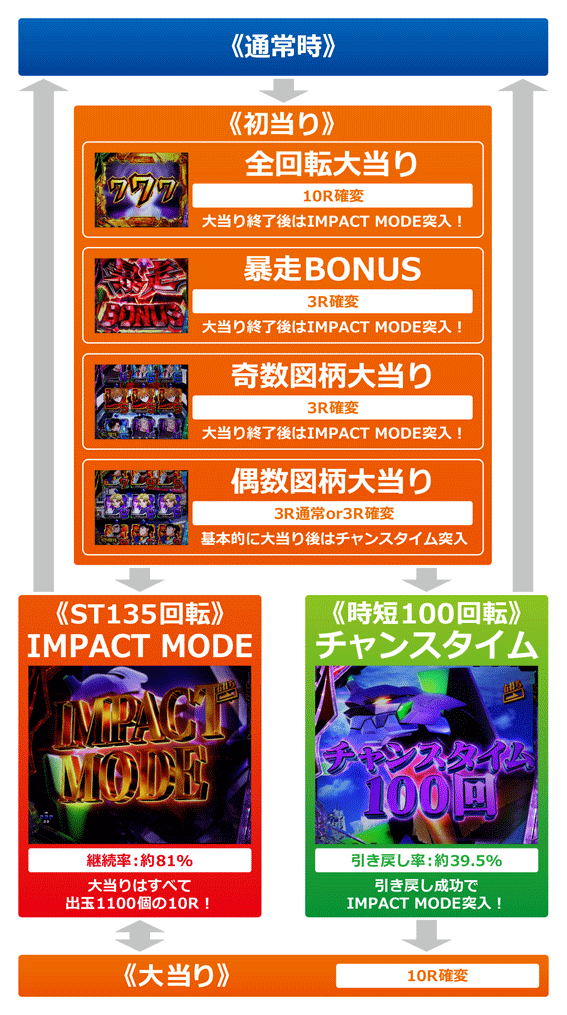 P 新世紀エヴァンゲリオン ～未来への咆哮～ SPECIAL EDITION パチンコ