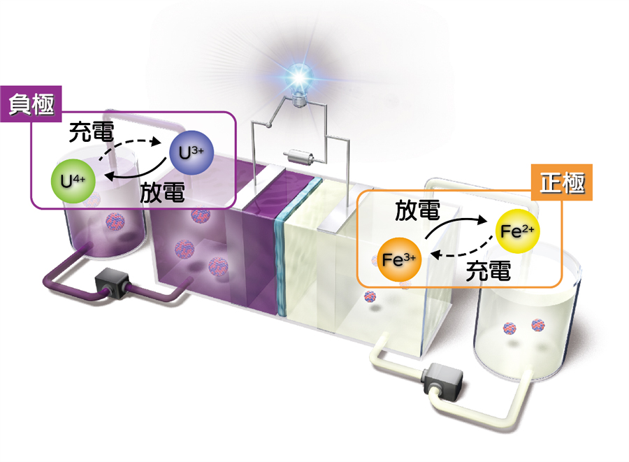 世界初！ ウランを用いた蓄電池を開発。劣化ウランの資源化で再生可能