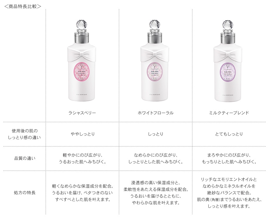 ジルスチュアート ホワイトフローラル ボディミルク