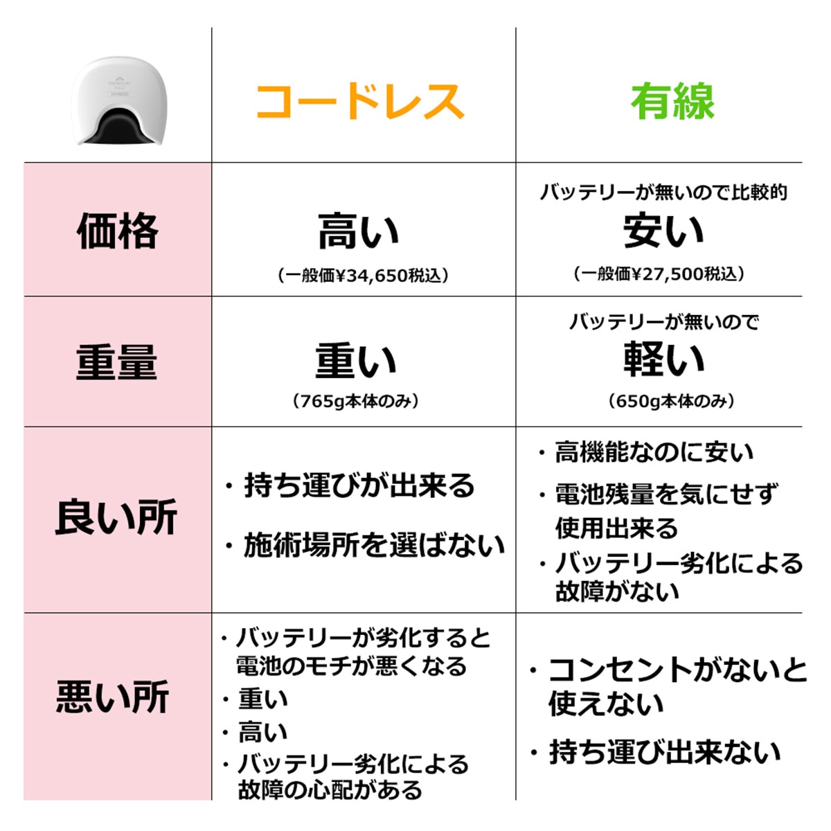 UV／LED両対応+硬化熱軽減】＜ホワイト有線タイプ＞SHINYGEL