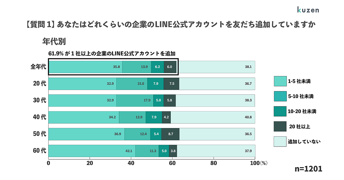 企業のLINE公式アカウント、約6割が「1社以上」を友だち追加