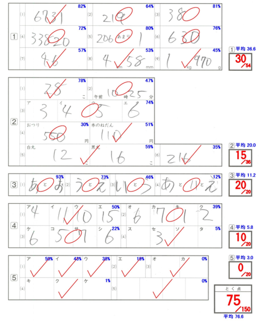 サピックス（小3）】1月の組替えテスト結果と新4年生に向けて | 銀座