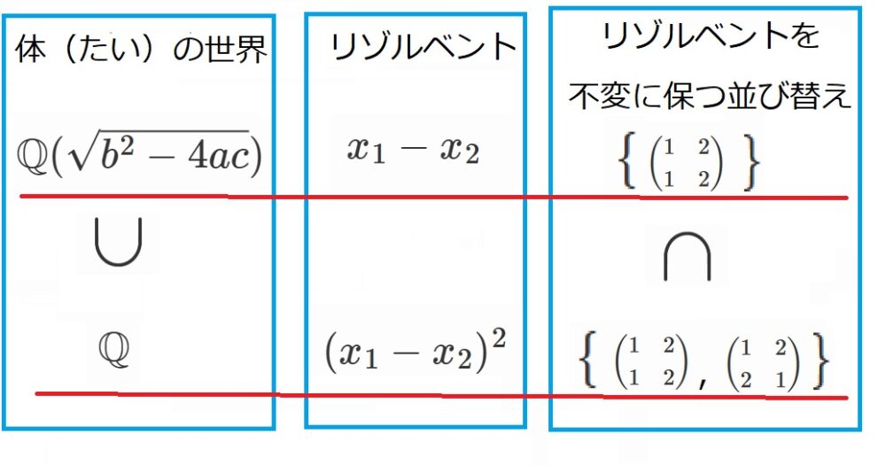ガロア理論のアイデアを分かりやすく解説 | マスタノ！〜数学の楽しみ方〜