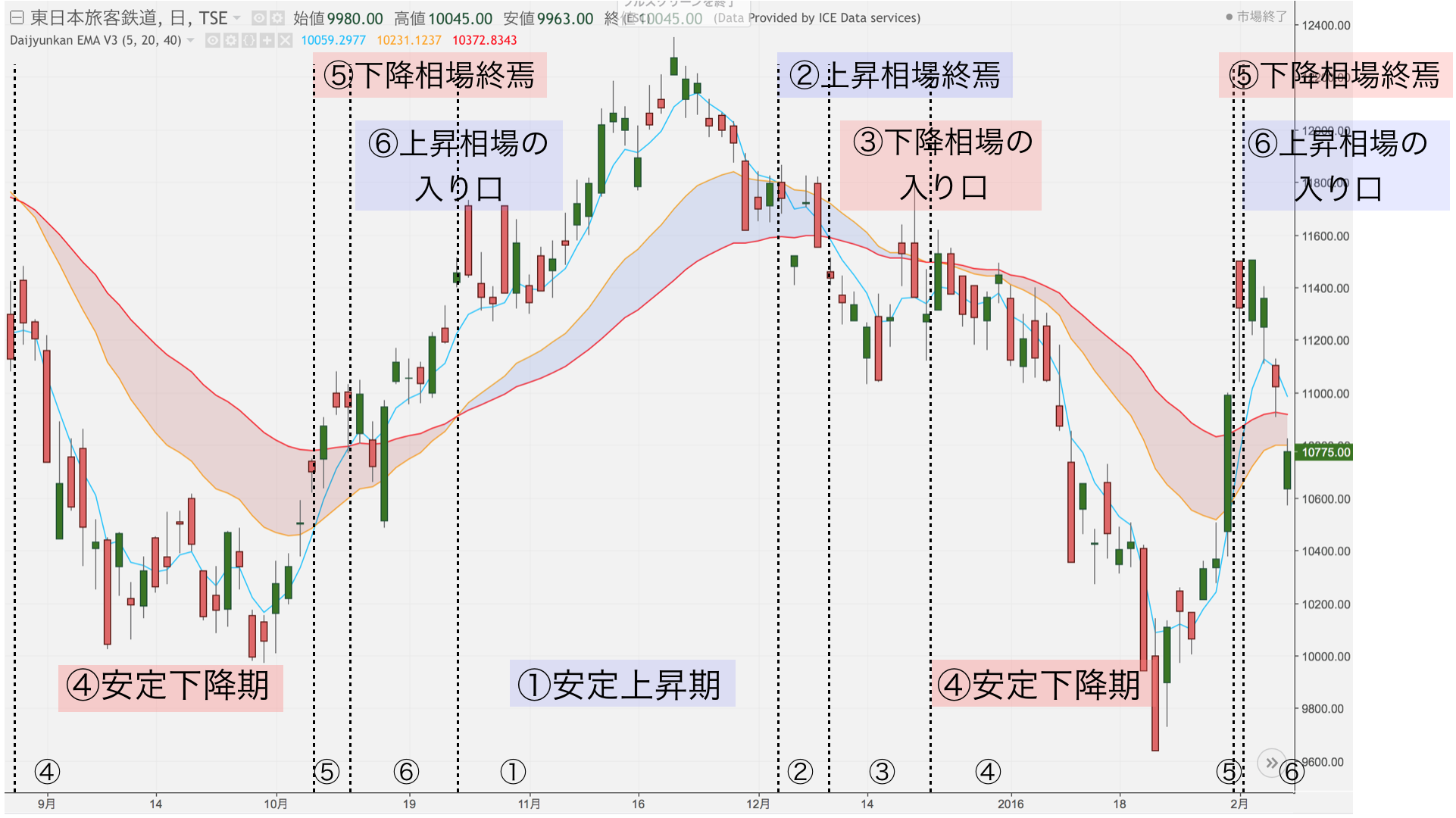 移動平均線大循環分析Part2