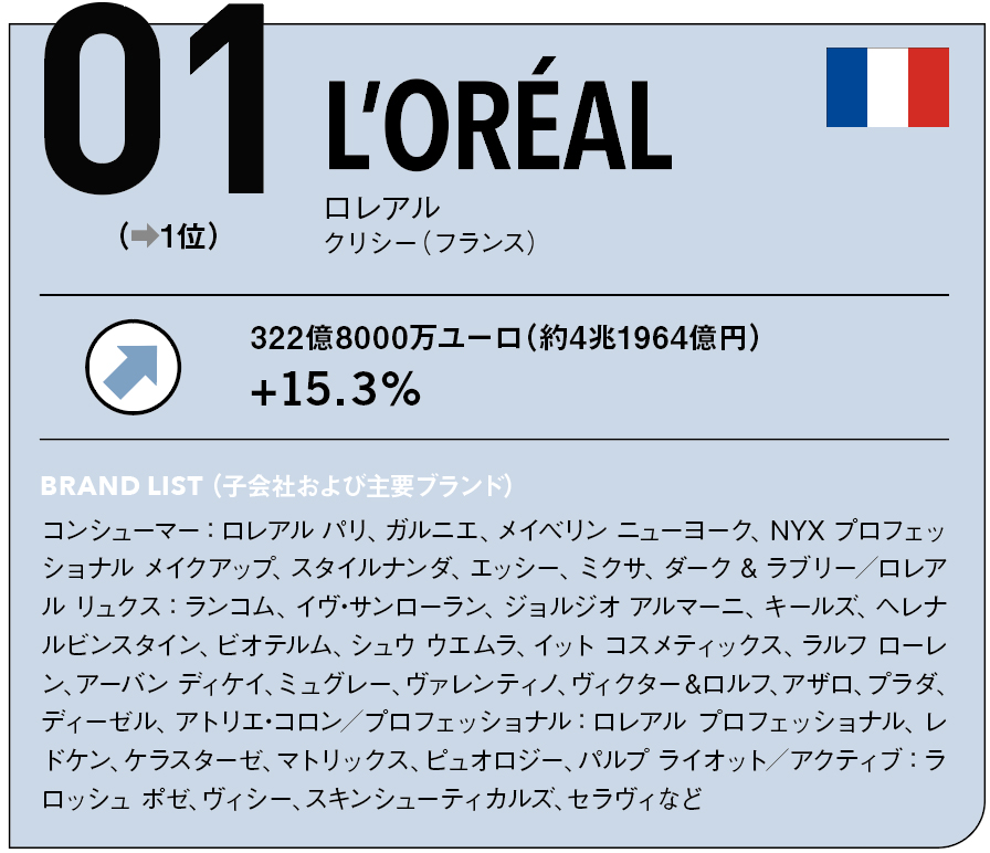 2021年版 世界のビューティ企業トップ100：1〜10位】LVMH、シャネル