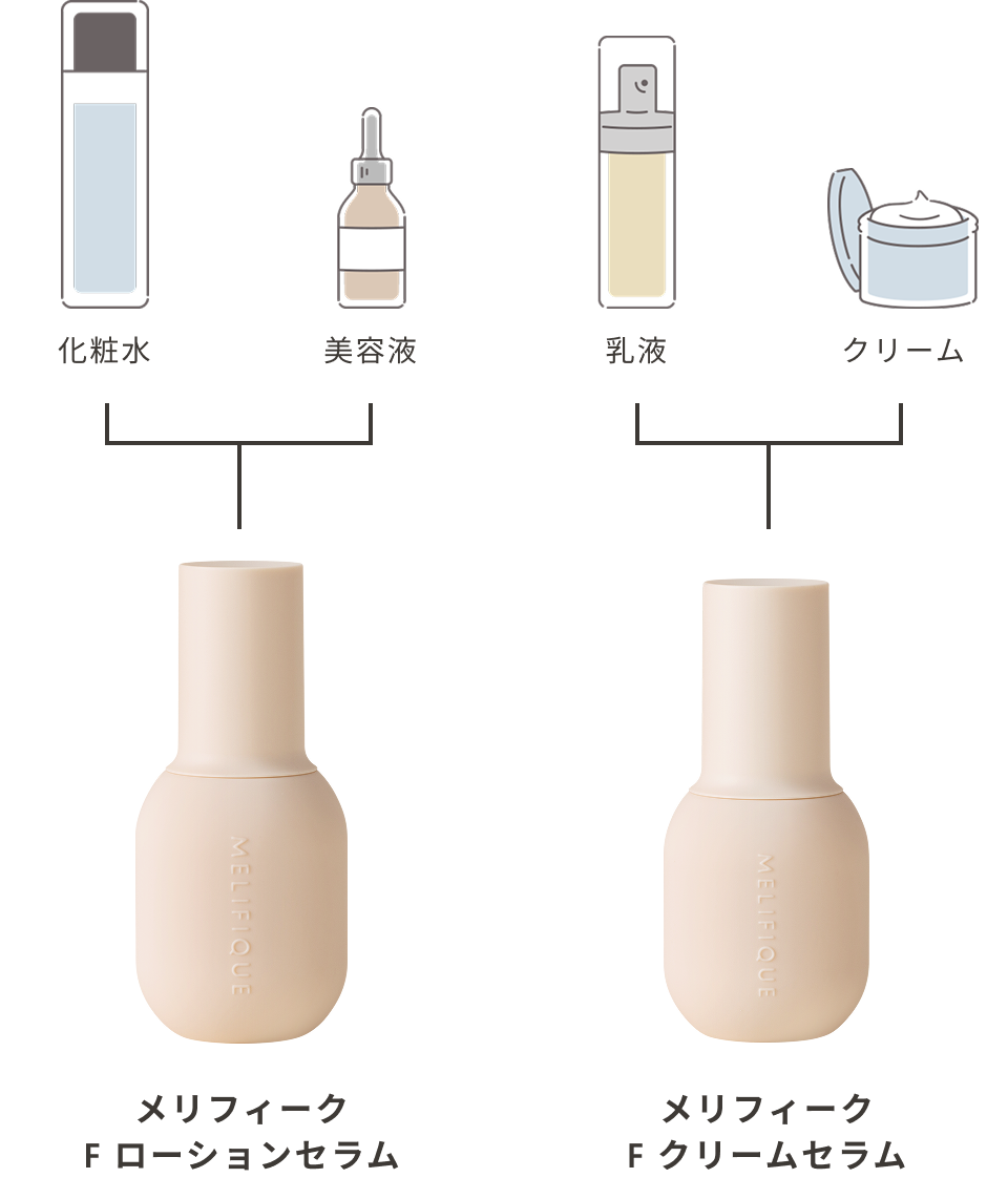 完売中商品 MELIFIQUE メリフィーク ローションセラム&クリームセラム