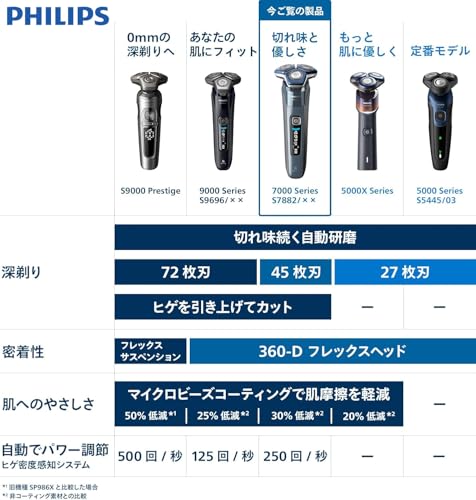 PHILIPS - フィリップス 電動シェーバー 7000シリーズ S7882/51 アイス