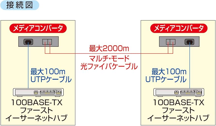 Amazon.co.jp: サンワサプライ 光メディアコンバータ LAN-EC202C