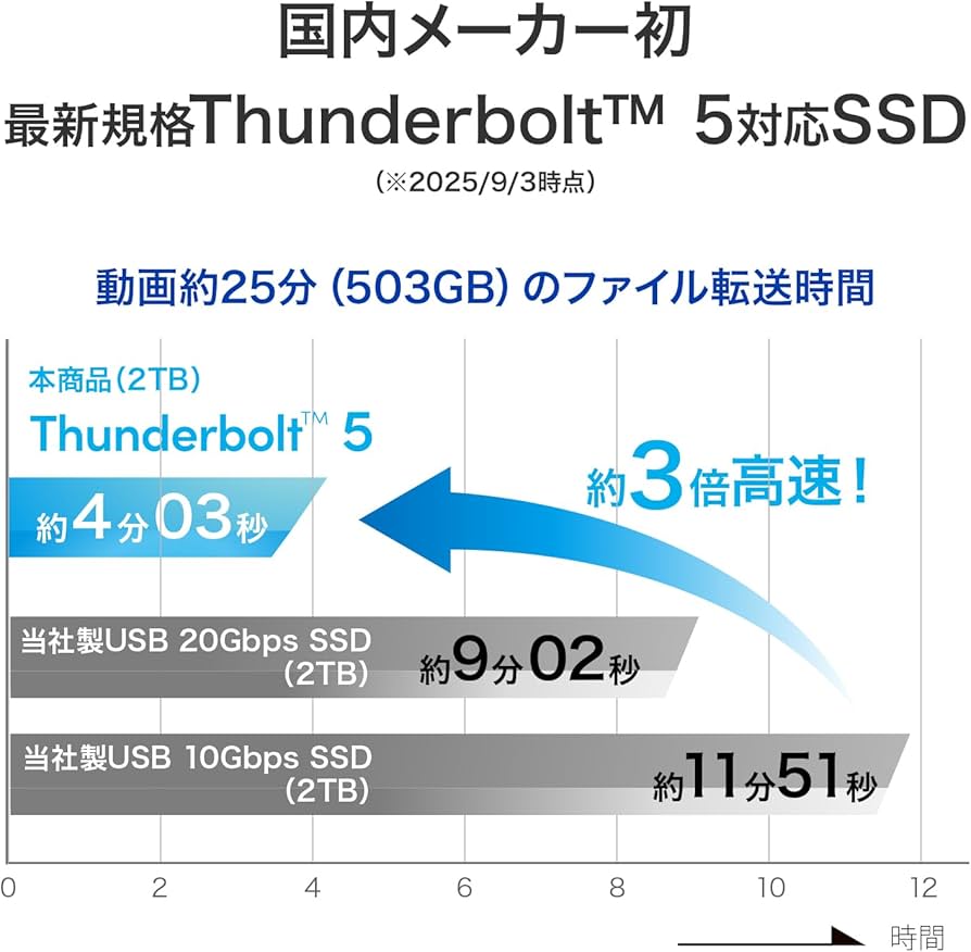 未開封 I-O DATA Thunderbolt 5 4TB SSD 国内メーカー初※！最新規格