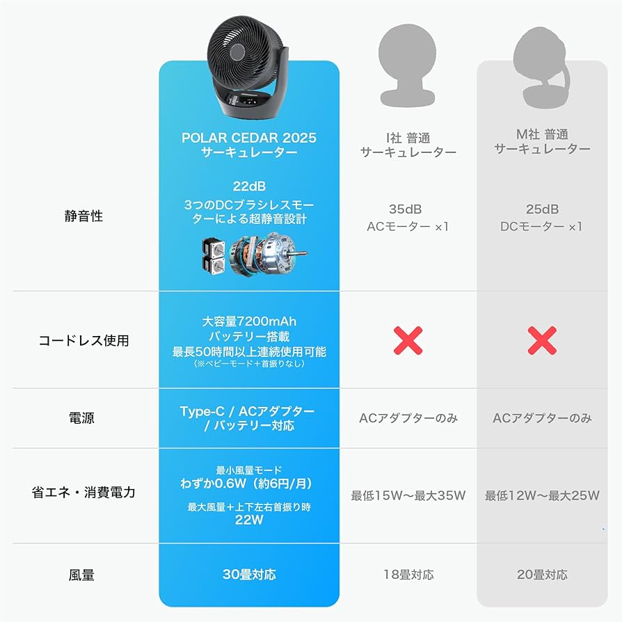 Amazon | Polar Cedar サーキュレーター 静音 22dB DCモーター 360度首