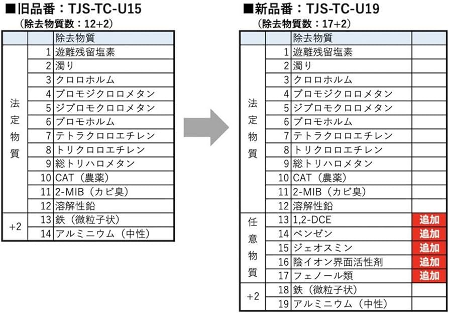 Amazon | 【JIS規格日本検査済】TJS-TC-U19浄水カートリッジ 17+2物質