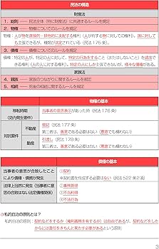 司法書士試験 スマートリアリ1 民法 | 松本 雅典 |本 | 通販 | Amazon