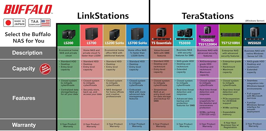 Amazon.com: BUFFALO LinkStation SoHo 720 2-Bay Professional Office