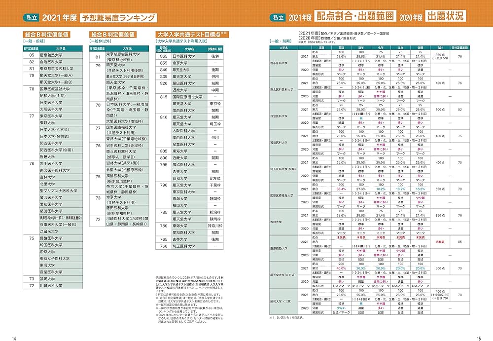 全国医学部最新受験情報 2021年度用 | 医系専門予備校 メディカル ラボ