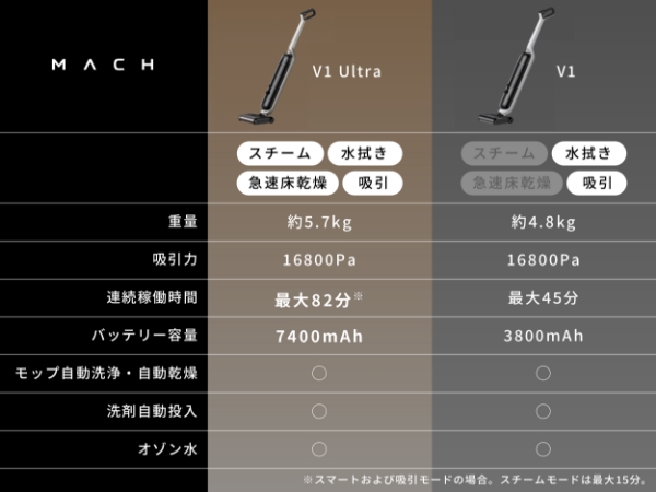 Amazon.co.jp: Anker MACH (マッハ) V1 Ultra (コードレス水拭き掃除機