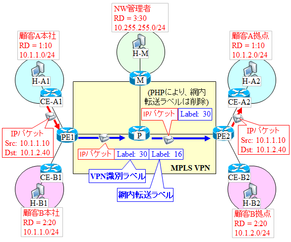 図解】MPLS-VPNの概要 ～MP-BGPとVRFの動作,シーケンスやRDとRTの違い
