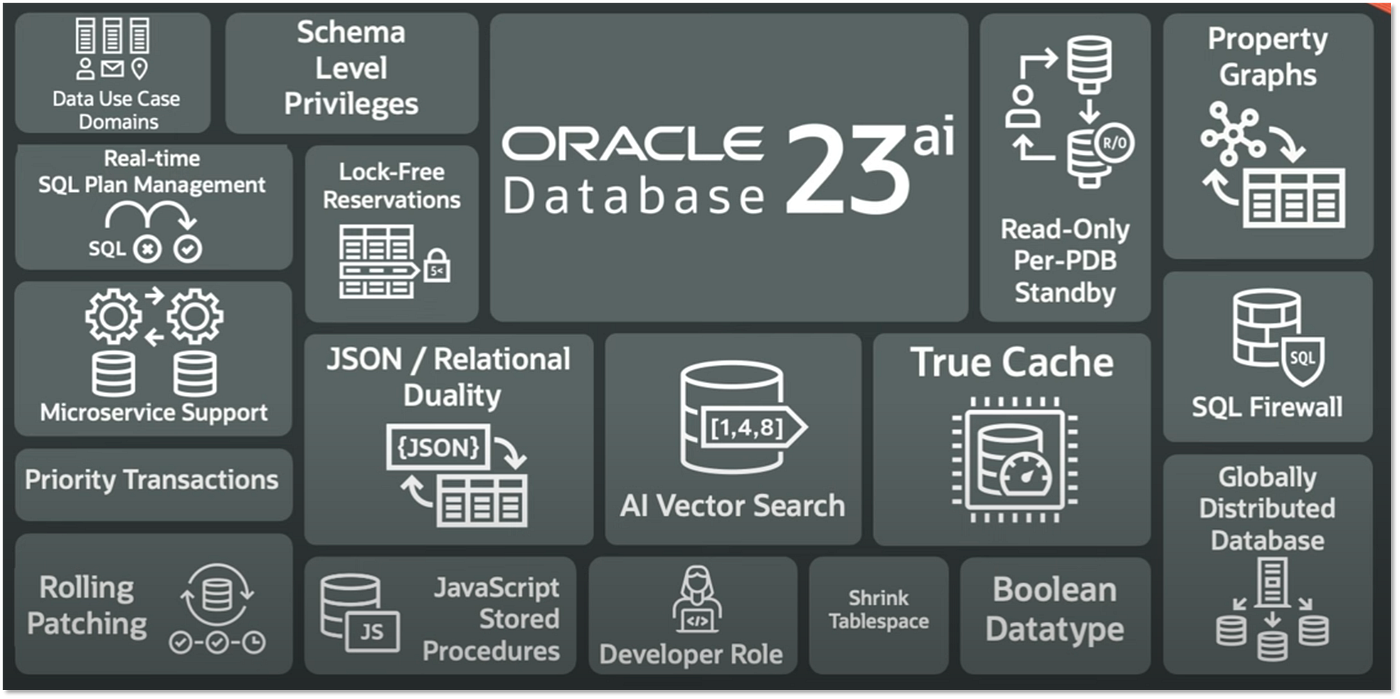 Oracle Database 23ai — 𝐂𝐨𝐧𝐯𝐞𝐫𝐠𝐞𝐝 𝐝𝐚𝐭𝐚𝐛𝐚𝐬𝐞 | by