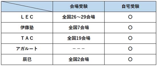 司法書士の模試おすすめ5選＆答練【2026年】日程・会場・料金等を徹底