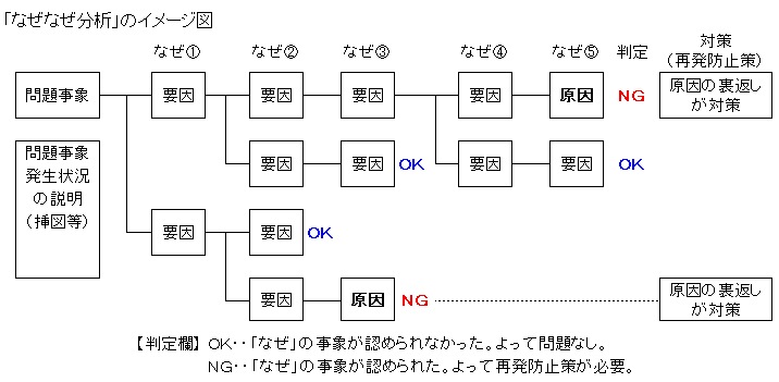 なぜなぜ分析のエッセンス（考え方）について／Mottai-Navi