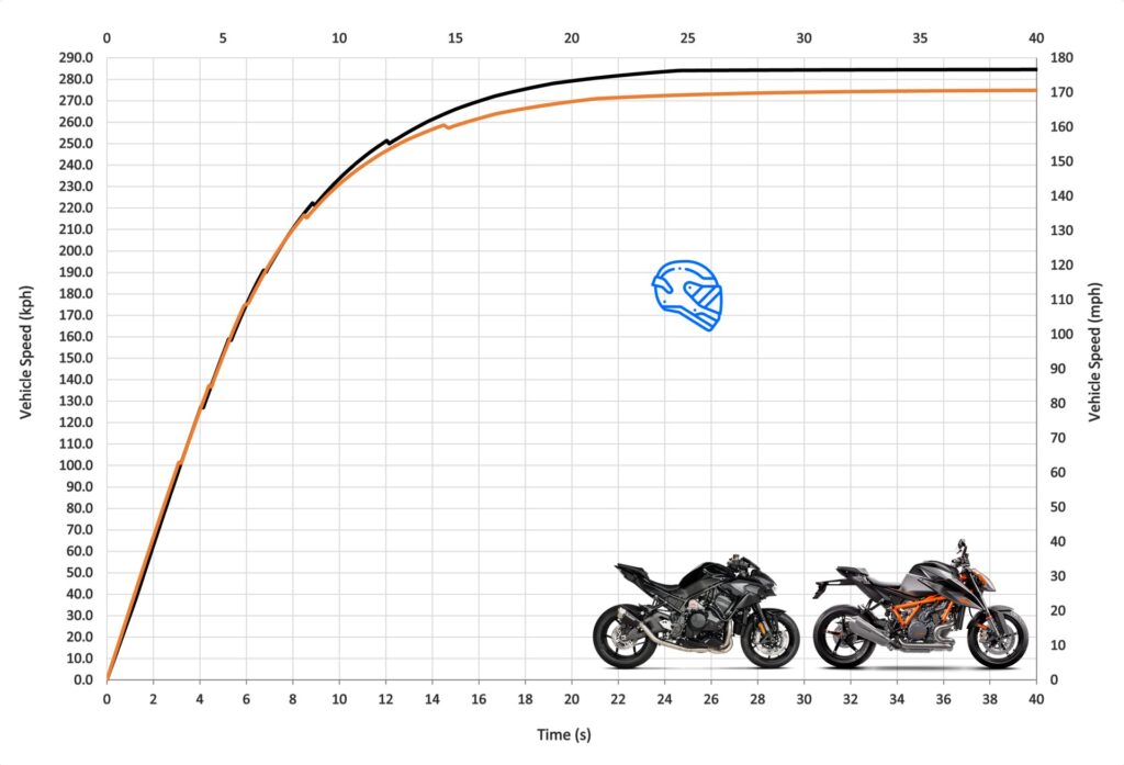 Kawasaki Z H2 vs KTM 1290 Super Duke R Performance omparision