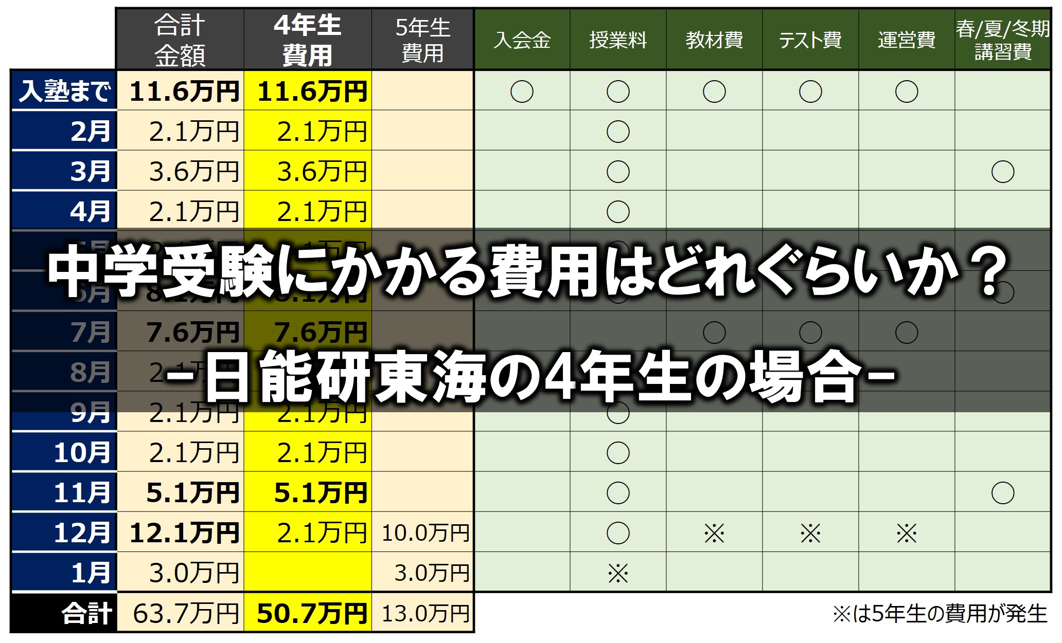 中学受験]4年生でかかる費用は？ -日能研東海- | 名古屋子育て情報局