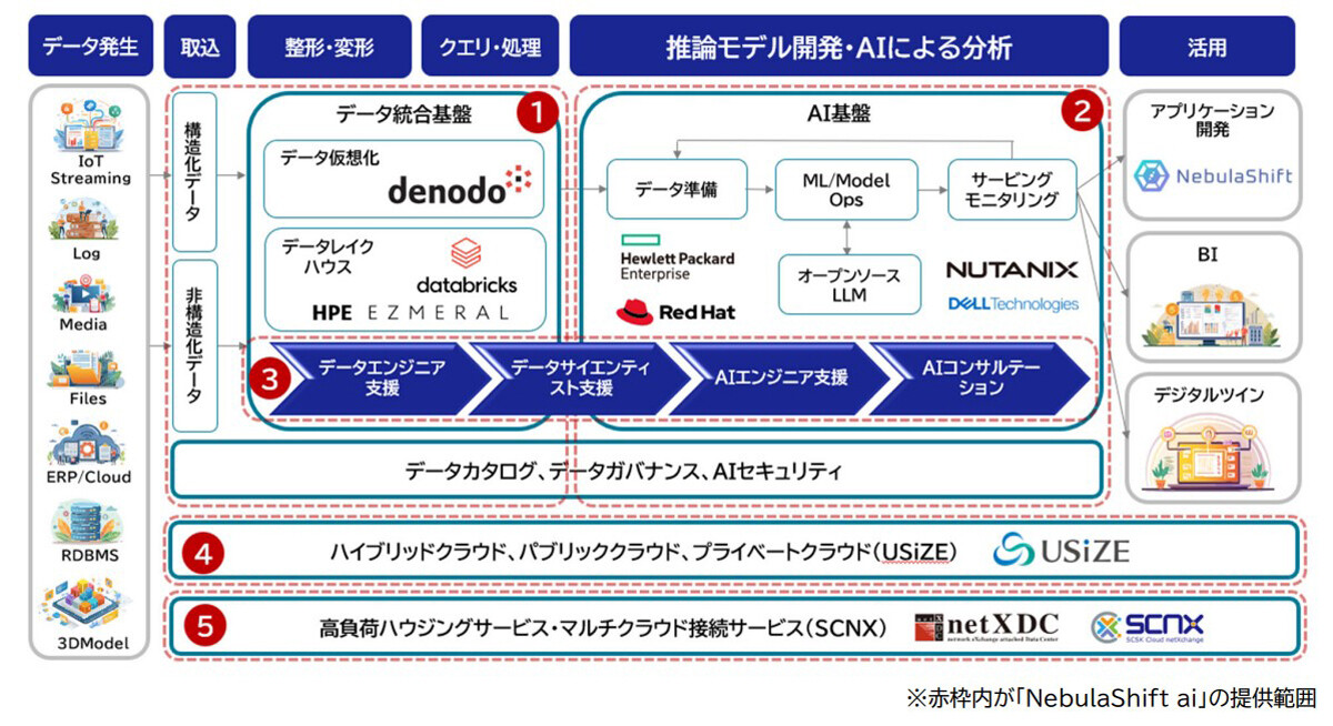SCSK、データ活用を支援するAI基盤「NebulaShift ai」提供開始 | TECH+