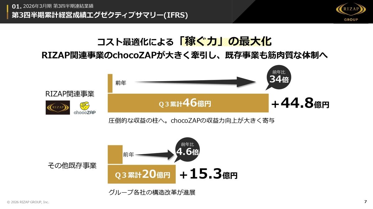 RIZAP、営業利益約15倍の76.88億円―chocoZAP黒字定着で“異次元成長”へ