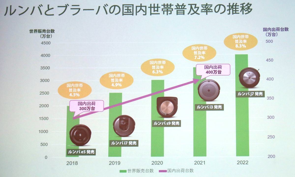 39,800円の新型ルンバi2は「ルンバ パラドックス」を打破できるか