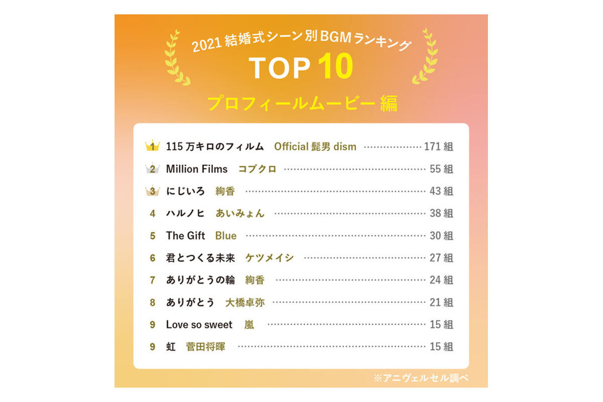 約3000組のカップルが選んだ! 結婚式のケーキ入刀で流されるBGM、1位は