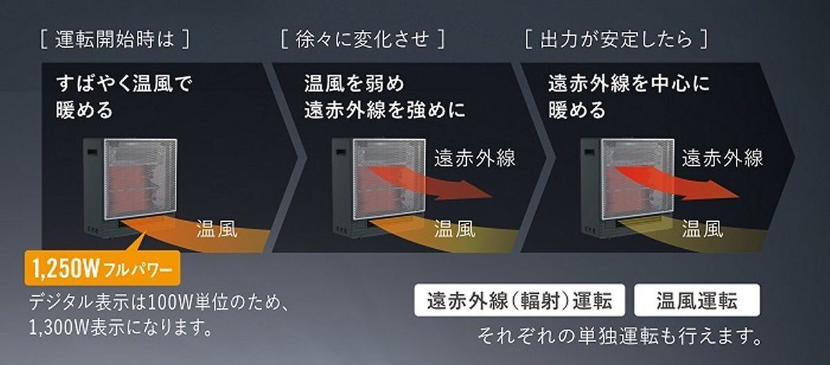 ダイキン、温風と遠赤外線輻射の暖房機「ハイブリッドセラムヒート