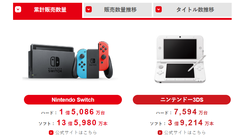 Nintendo Switchの世界累計販売台数が「1億5086万台」を突破