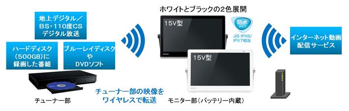 ポータブルテレビ「プライベート・ビエラ」 UN-15TD8を発売 | 個人向け