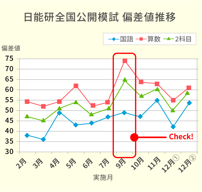 日能研の夏期講習