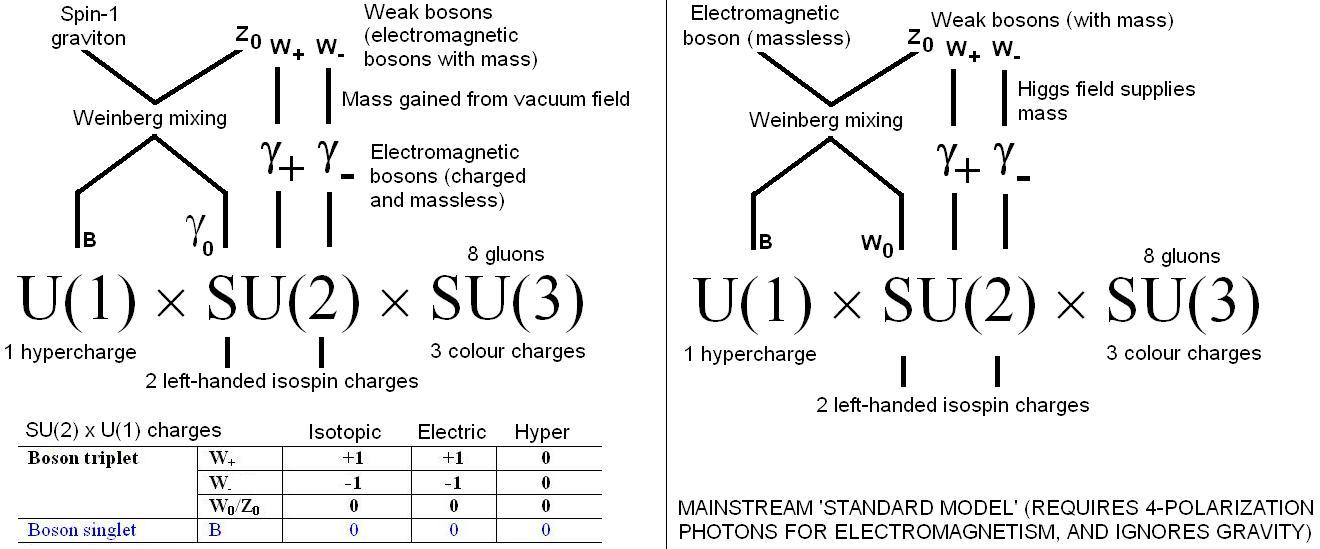 Quantum gravity and the mainstream misunderstanding of electroweak