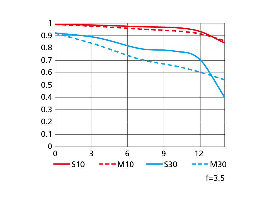 AF-S DX NIKKOR 18-55mm f/3.5-5.6G VR II - 主な仕様 | NIKKORレンズ