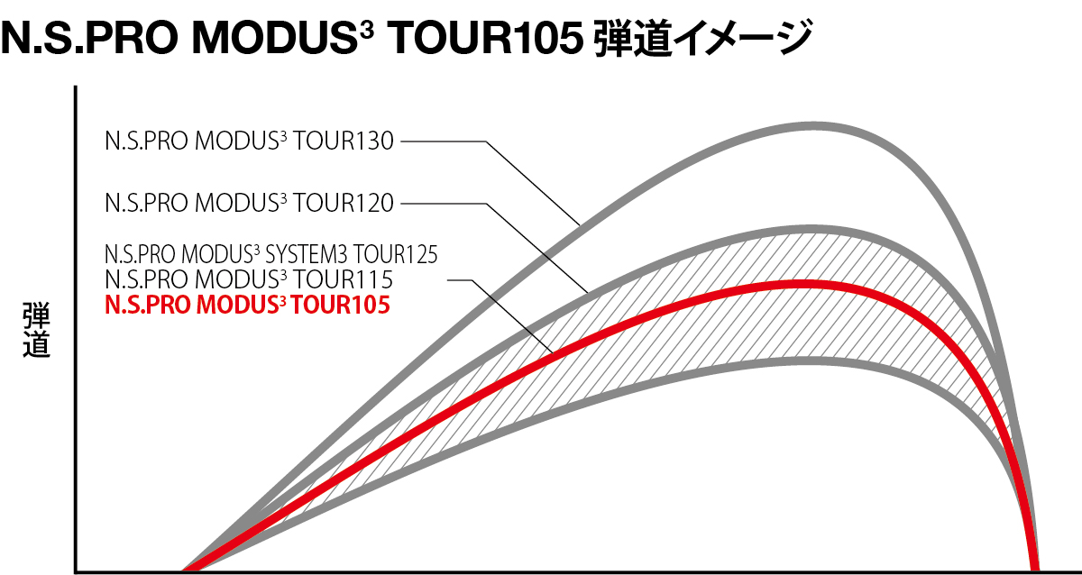 N.S.PRO MODUS(3) TOUR 105｜N.S.PRO STEEL SHAFT｜製品情報｜日本シャフト