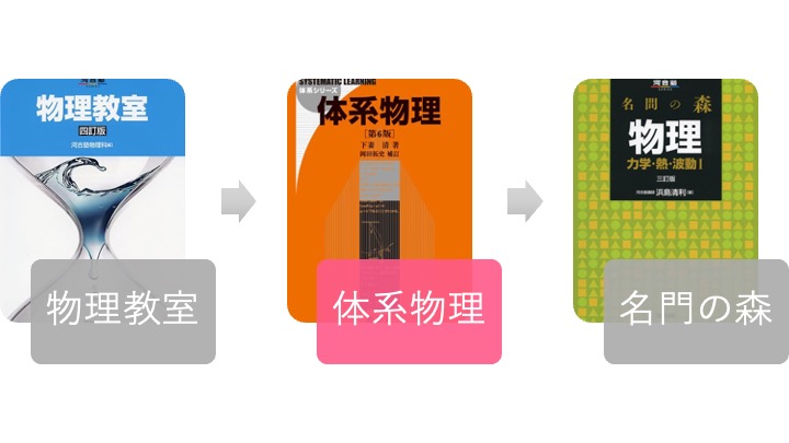 体系物理】のレベルや使う時期は？｜東大生のコスパ勉強法