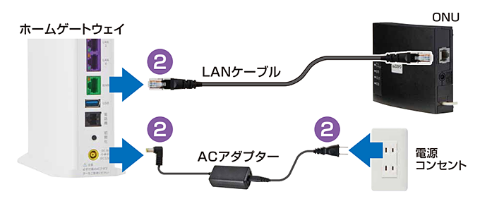 KDDI ホームゲートウェイHGW-BL1500HM とONU-2 H03NU6 ホーム