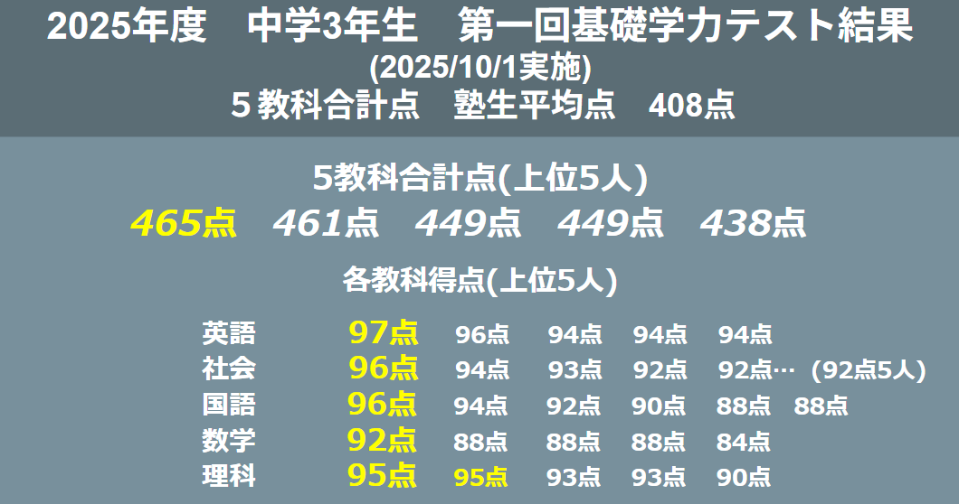 2025年度 中学三年生 第一回徳島基礎学力テスト結果・平均点 - 岡田塾
