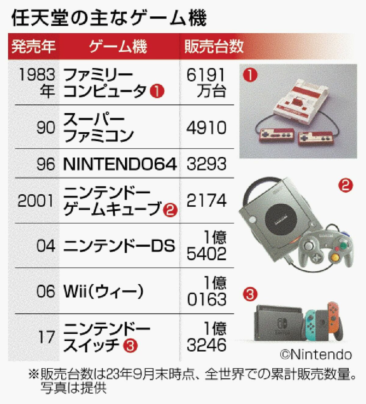 お茶の間ゲームが産業に ファミコン発売40周年 任天堂 次の一手は