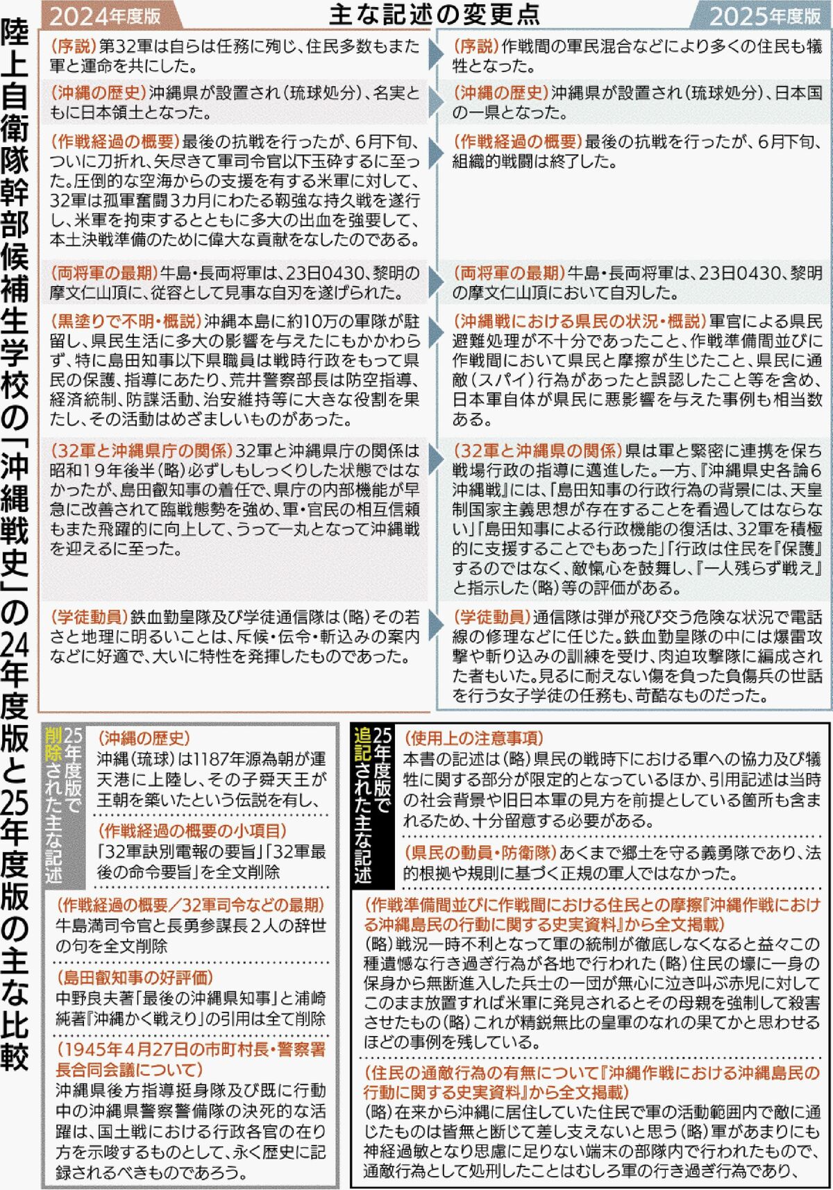 自衛隊の学習資料「沖縄戦史」 大幅に見直し 住民虐殺・スパイ視や第32