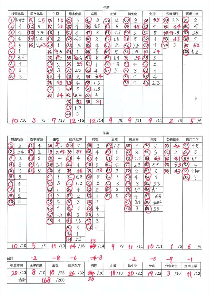 第69回臨床検査技師国家試験を解いてみた | おるてぃのひとりごと